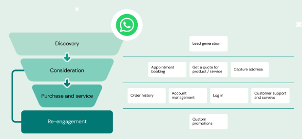 What Are WhatsApp Flows?
