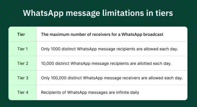 How Message Limits Increase Over Time