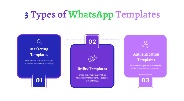 What Are WhatsApp Message Templates?