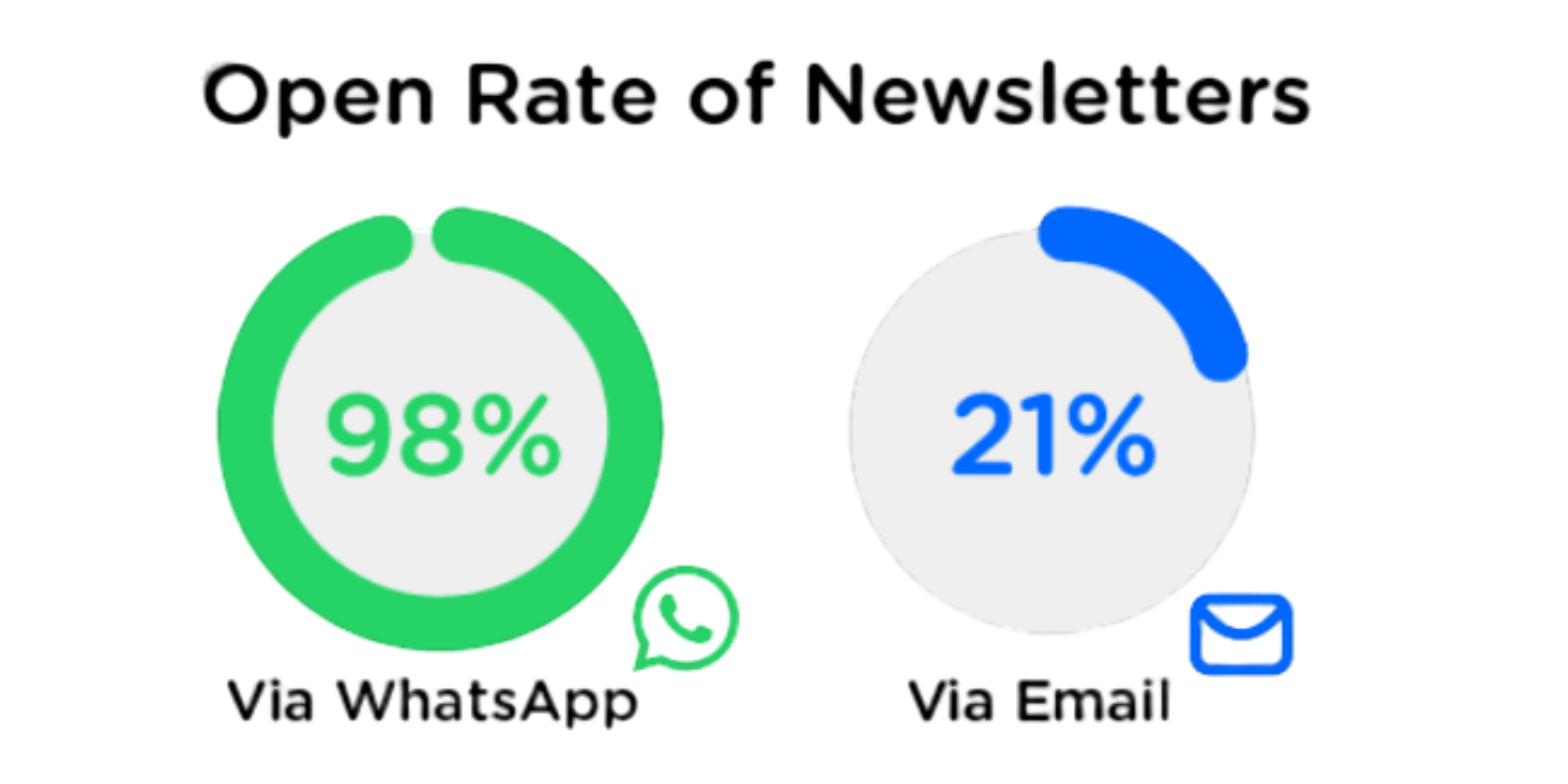 Why WhatsApp Open Rates Are 98% (And How to Use It to Sell More)