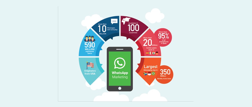 WhatsApp Marketing as a Service